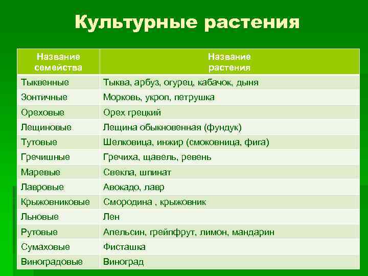 Схема культурных растений