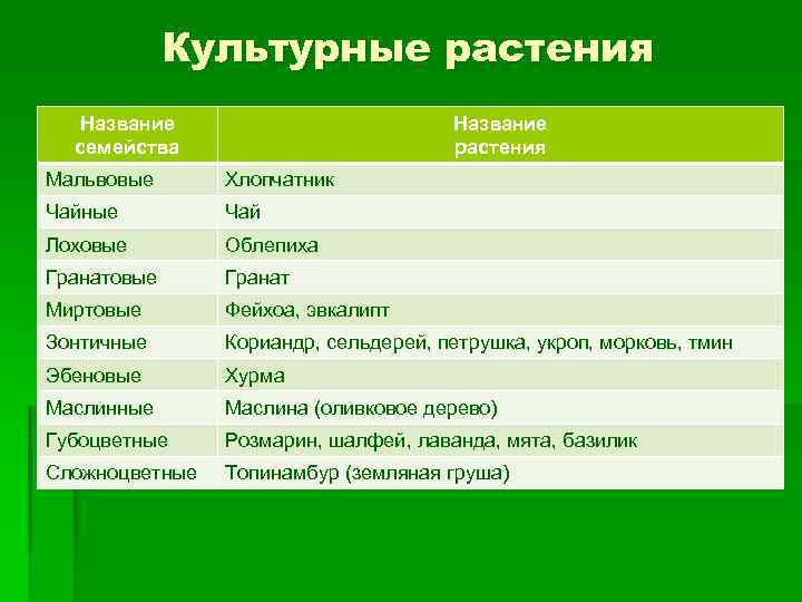 Культурные растения Название семейства Название растения Мальвовые Хлопчатник Чайные Чай Лоховые Облепиха Гранатовые Гранат