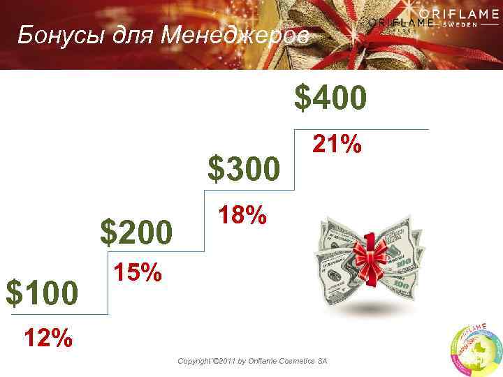 Бонусы для Менеджеров $400 $300 $200 $100 21% 18% 15% 12% Copyright © 2011