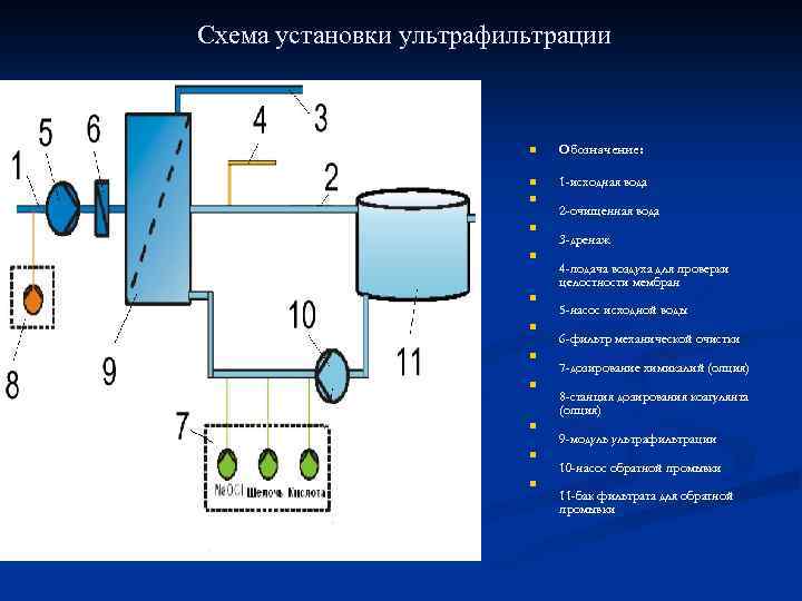 Технологическая схема фильтрования