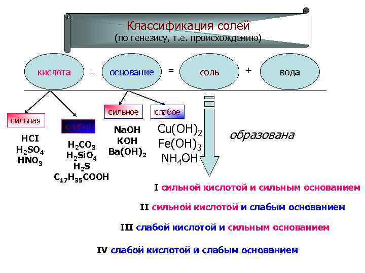 Классификация солей в химии