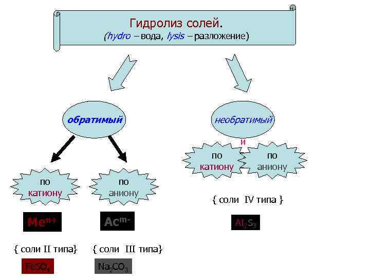 Полная противоположность катиону. Обратимый и необратимый гидролиз. Обратимый и необратимый гидролиз солей. Гидролиз солей обратимый и необратимый гидролиз. Необратимый гидролиз солей.