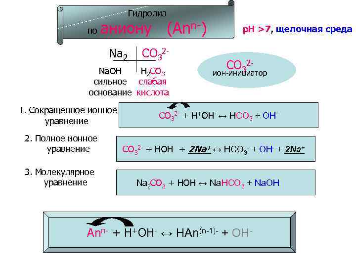 Гидролиз солей полное ионное уравнение