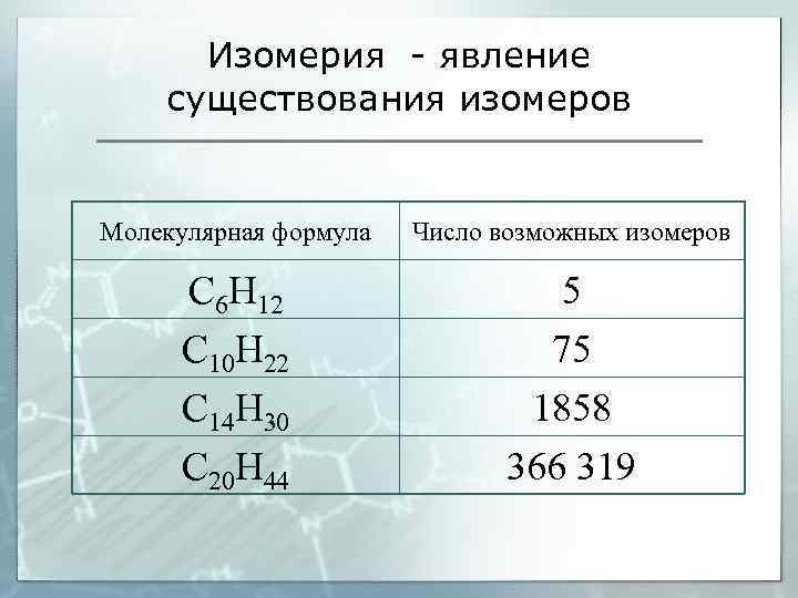 Изомерия - явление существования изомеров Молекулярная формула Число возможных изомеров С 6 Н 12