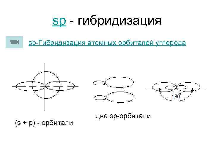 sp - гибридизация sp-Гибридизация атомных орбиталей углерода (s + p) - орбитали две sp-орбитали