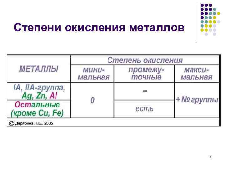 Степени окисления металлов 4 