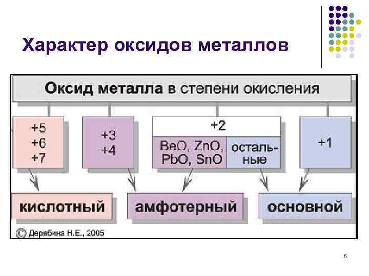 Характер оксидов металлов 5 