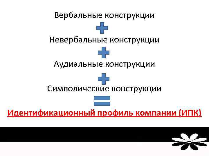 Вербальные конструкции Невербальные конструкции Аудиальные конструкции Символические конструкции Идентификационный профиль компании (ИПК) 
