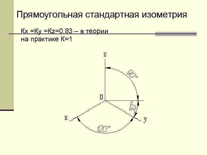 Прямоугольная стандартная изометрия Кх =Ку =Кz=0, 83 – в теории на практике К=1 