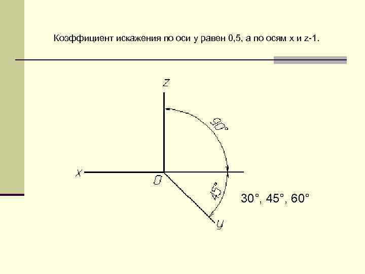 Коэффициент искажения по оси у равен 0, 5, а по осям x и z