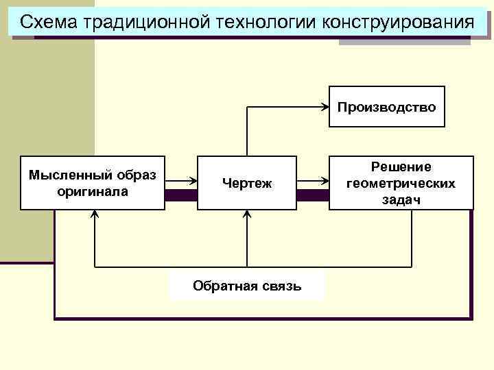 Схема традиционной технологии конструирования Производство Мысленный образ оригинала Чертеж Обратная связь Решение геометрических задач