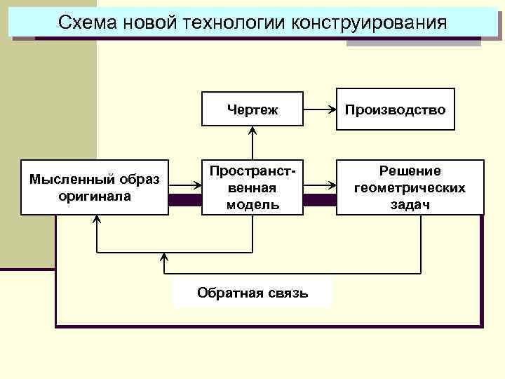 Схема новой технологии конструирования Чертеж Мысленный образ оригинала Пространственная модель Обратная связь Производство Решение