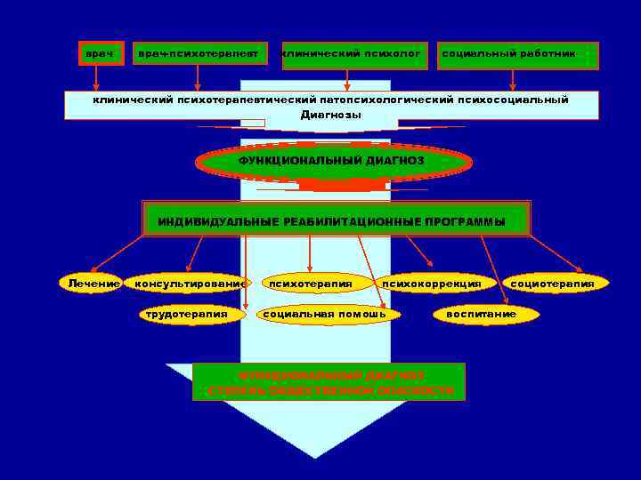 врач-психотерапевт клинический психолог социальный работник клинический психотерапевтический патопсихологический психосоциальный Диагнозы ФУНКЦИОНАЛЬНЫЙ ДИАГНОЗ ИНДИВИДУАЛЬНЫЕ РЕАБИЛИТАЦИОННЫЕ