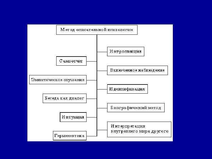 Интроспекция. Методы описательной психологии. Методы психологии интроспекция беседа. Описательный метод в психологии. Интроспекция схема.