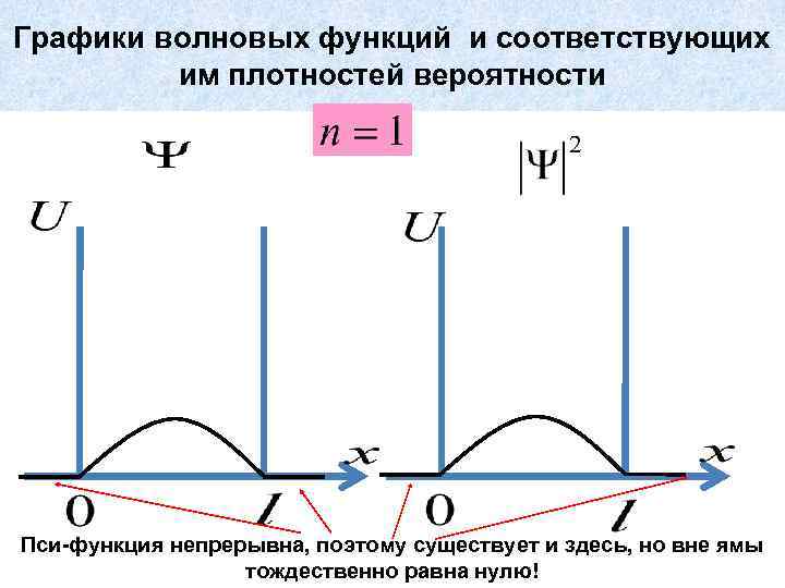 Графики волновых функций и соответствующих им плотностей вероятности Пси-функция непрерывна, поэтому существует и здесь,