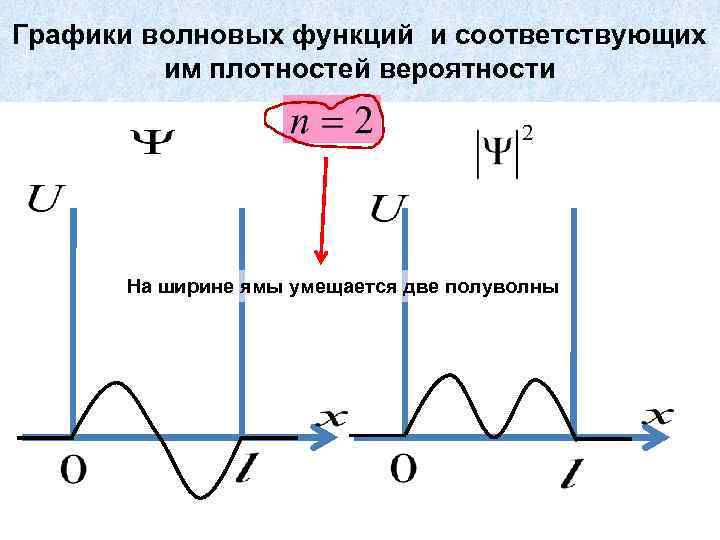 На рисунке изображены графики волновых функций для различных состояний