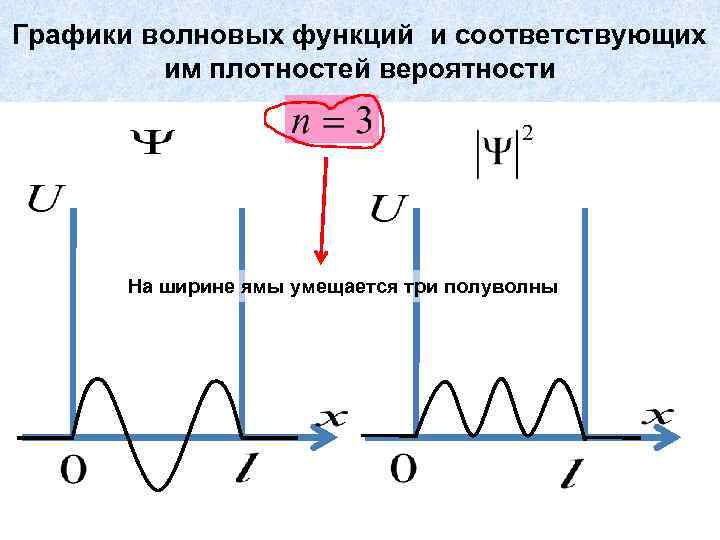 Графики волновых функций и соответствующих им плотностей вероятности На ширине ямы умещается три полуволны