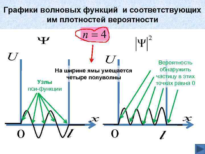 На рисунке изображены графики волновых функций для различных состояний