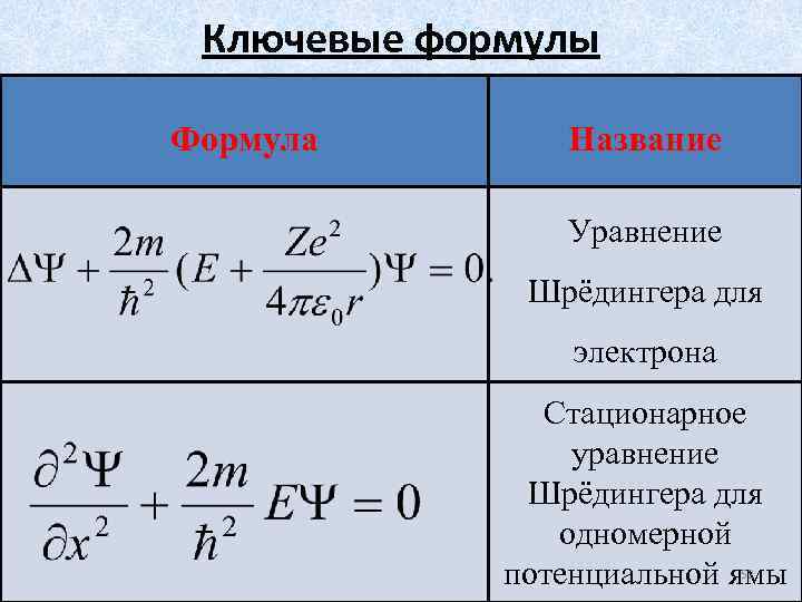 Ключевые формулы Формула Название Уравнение Шрёдингера для электрона Стационарное уравнение Шрёдингера для одномерной потенциальной