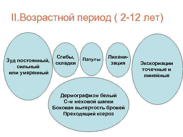 II. Возрастной период ( 2 -12 лет) Зуд постоянный, сильный или умеренный Сгибы, складки