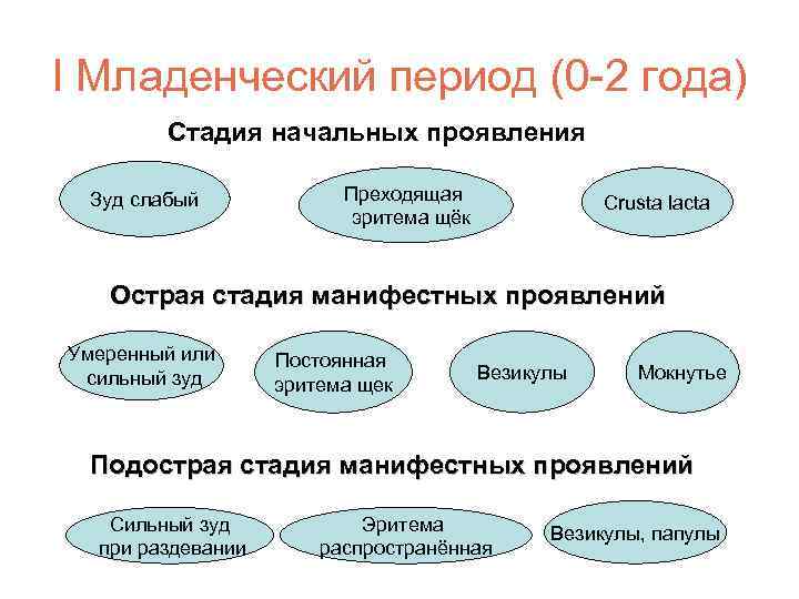 I Младенческий период (0 -2 года) Стадия начальных проявления Зуд слабый Преходящая эритема щёк