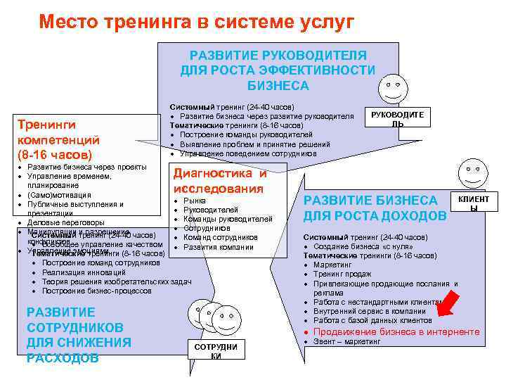 Место тренинга в системе услуг РАЗВИТИЕ РУКОВОДИТЕЛЯ ДЛЯ РОСТА ЭФФЕКТИВНОСТИ БИЗНЕСА Тренинги компетенций (8