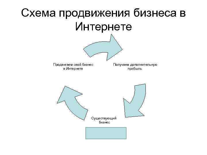 Схема продвижения бизнеса в Интернете Продвигаем свой бизнес в Интернете Получаем дополнительную прибыль Существующий