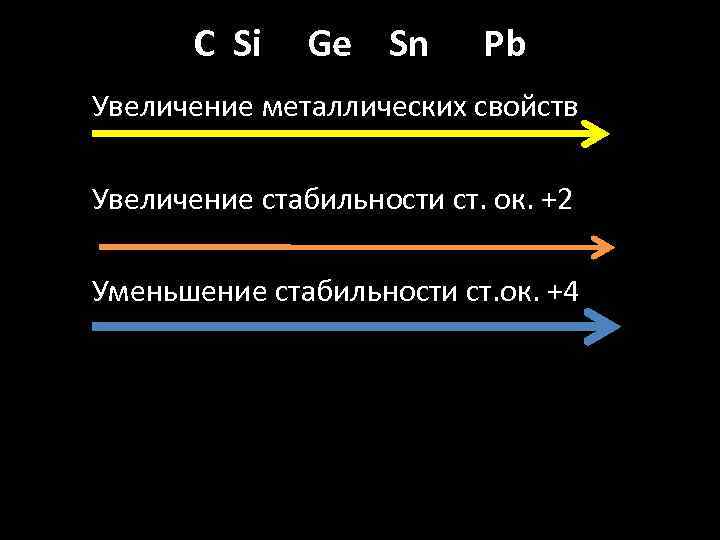 С Si Ge Sn Pb Увеличение металлических свойств Увеличение стабильности ст. ок. +2 Уменьшение