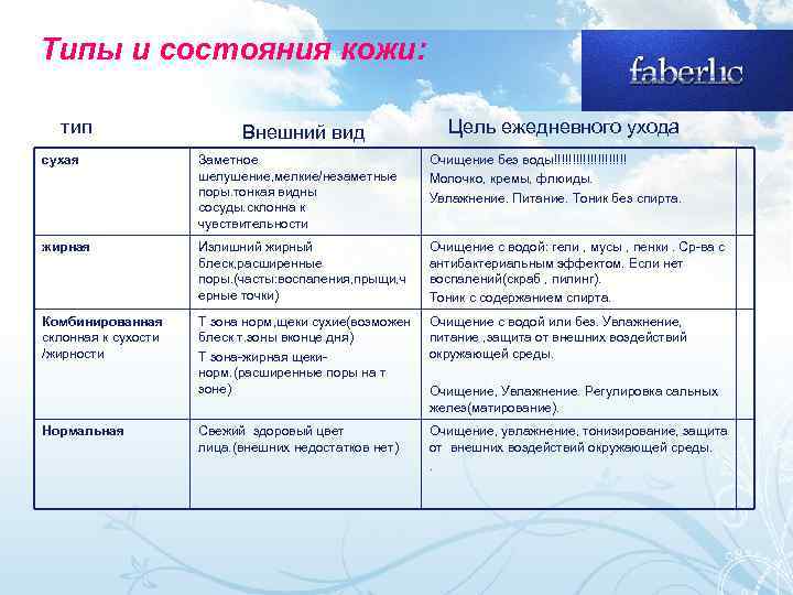 Типы и состояния кожи: тип Внешний вид Цель ежедневного ухода сухая Заметное шелушение, мелкие/незаметные