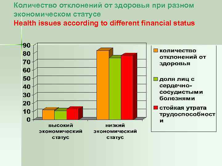 Количество отклонений от здоровья при разном экономическом статусе Health issues according to different financial