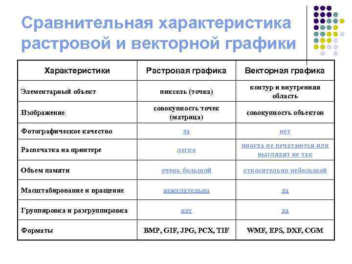 Сравнительная характеристика растровой и векторной графики Характеристики Растровая графика Векторная графика пиксель (точка) контур