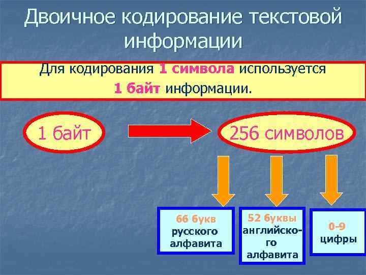 Двоичное кодирование текстовой информации Для кодирования 1 символа используется 1 байт информации. 1 байт