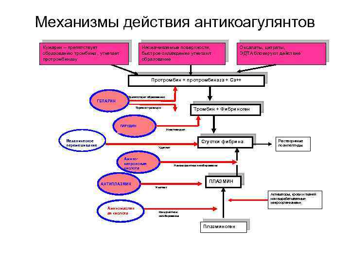 Механизмы действия антикоагулянтов Кумарин – препятствует образованию тромбина , угнетает протромбиназу Несмачиваемые поверхности, быстрое