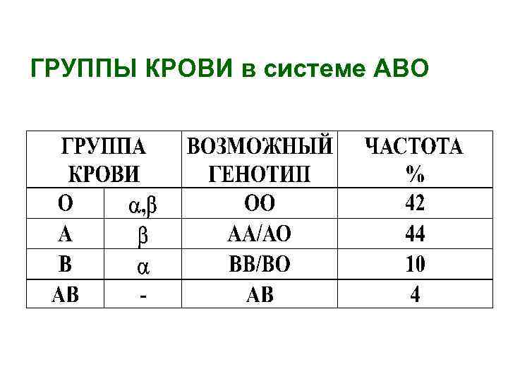 ГРУППЫ КРОВИ в системе АВО 