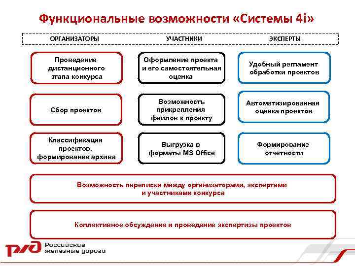 Функциональные возможности «Системы 4 i» ОРГАНИЗАТОРЫ УЧАСТНИКИ ЭКСПЕРТЫ Проведение дистанционного этапа конкурса Оформление проекта