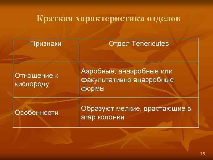 Краткая характеристика отделов Признаки Отдел Tenericutes Отношение к кислороду Аэробные, анаэробные или факультативно анаэробные