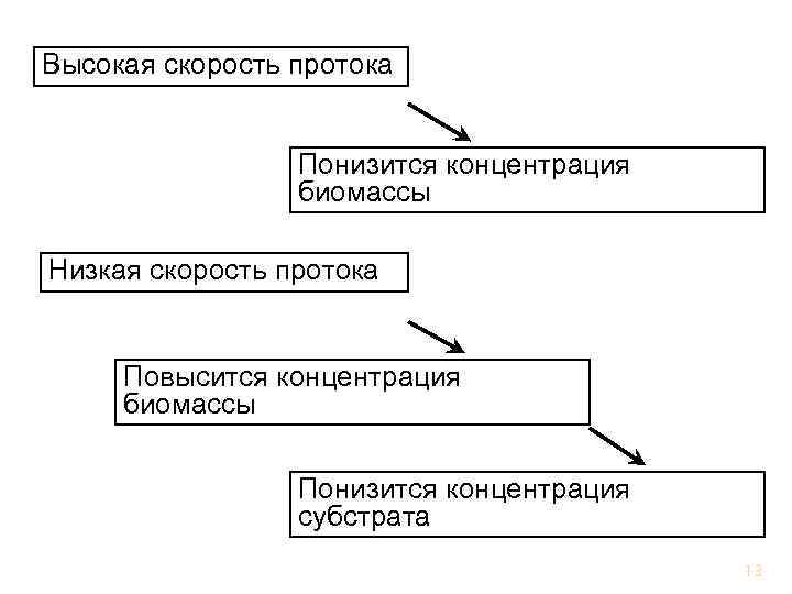Высокая скорость протока Понизится концентрация биомассы Низкая скорость протока Повысится концентрация биомассы Понизится концентрация