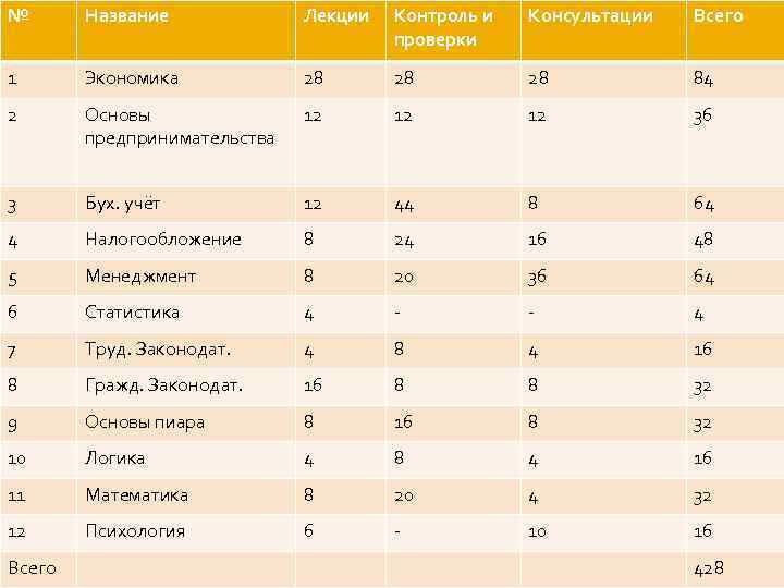 № Название Лекции Контроль и проверки Консультации Всего 1 Экономика 28 28 28 84