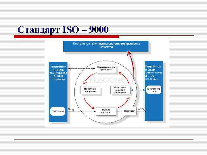 Стандарт ISO – 9000 