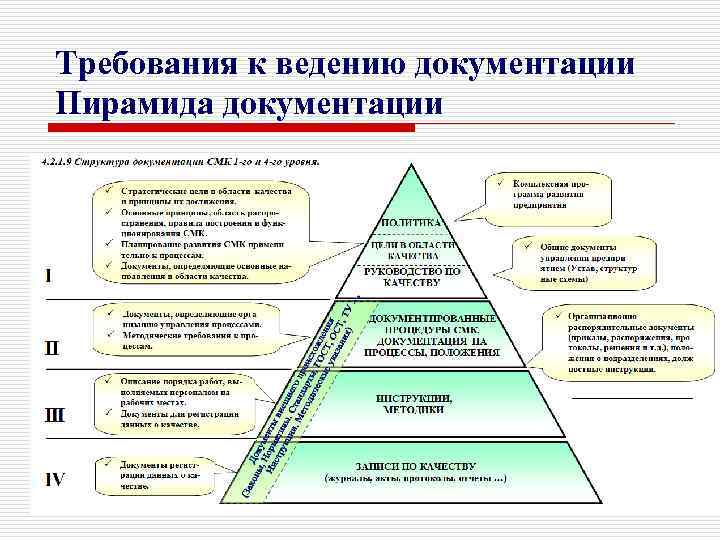 Требования к ведению документации Пирамида документации 
