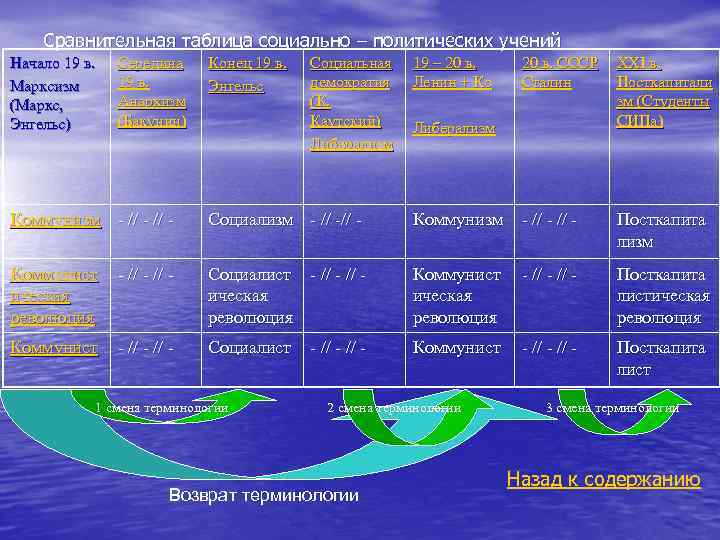 Сравнительная таблица социально – политических учений Начало 19 в. Марксизм (Маркс, Энгельс) Середина 19