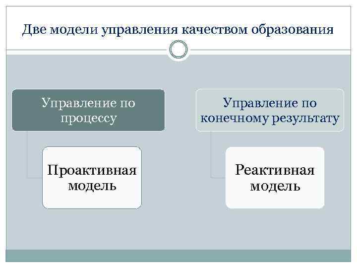 Две модели управления качеством образования Управление по процессу Проактивная модель Управление по конечному результату