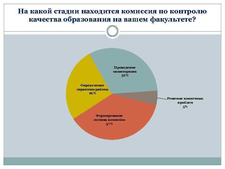 На какой стадии находится комиссия по контролю качества образования на вашем факультете? Проведение мониторинга