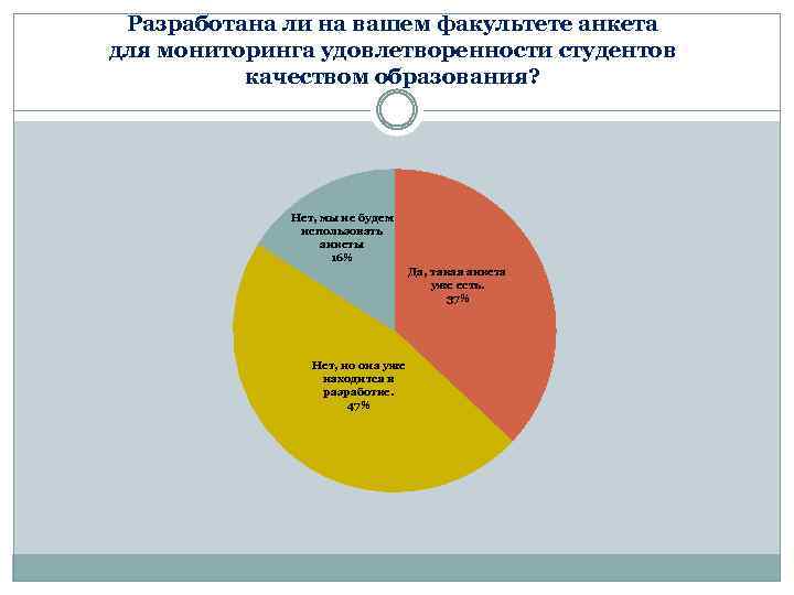 Разработана ли на вашем факультете анкета для мониторинга удовлетворенности студентов качеством образования? Нет, мы
