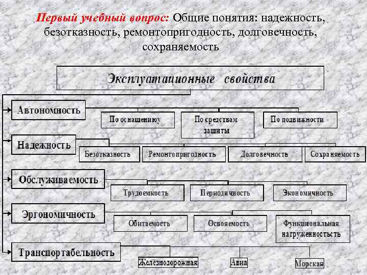 Первый учебный вопрос: Общие понятия: надежность, безотказность, ремонтопригодность, долговечность, сохраняемость 