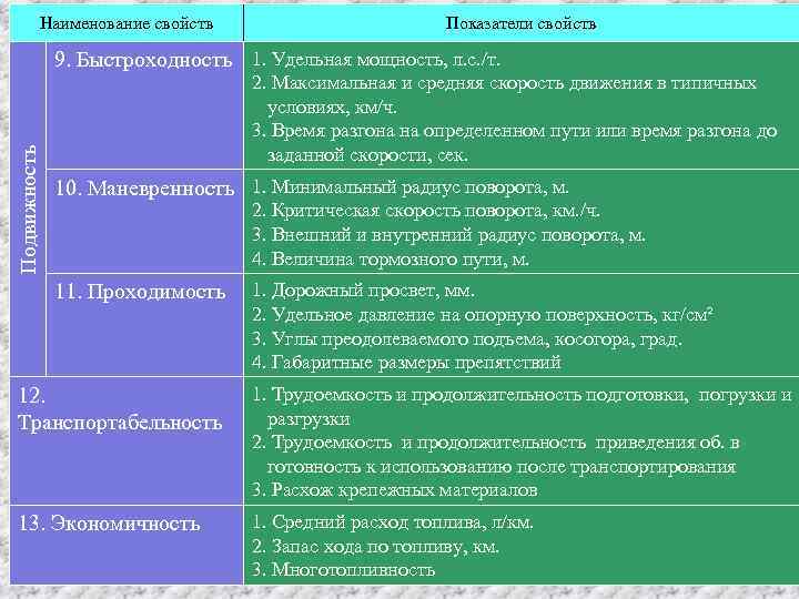 Наименование свойств Показатели свойств Подвижность 9. Быстроходность 1. Удельная мощность, л. с. /т. 2.