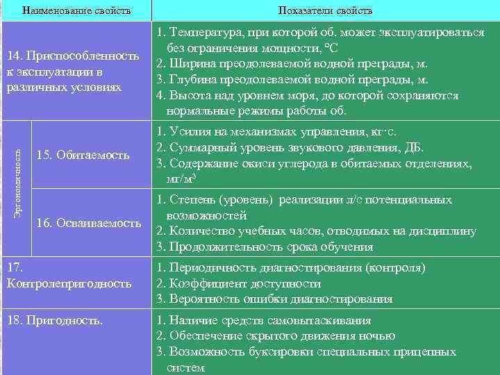 Наименование свойств Эргономичность 14. Приспособленность к эксплуатации в различных условиях Показатели свойств 1. Температура,