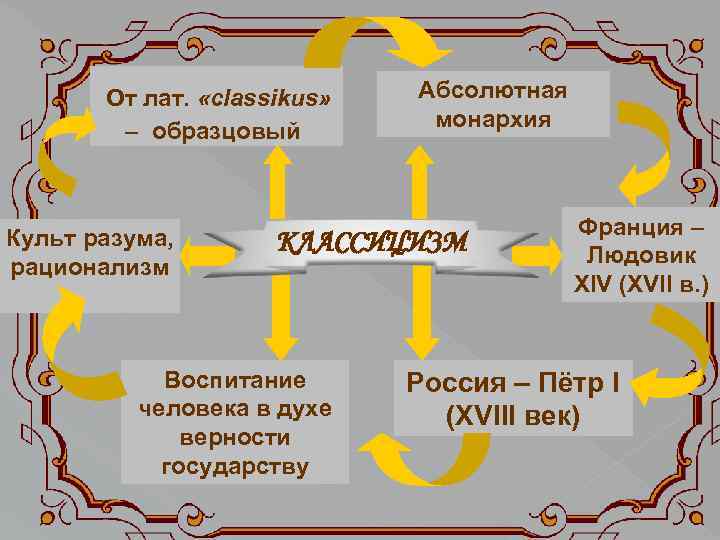 От лат. «classikus» – образцовый Культ разума, рационализм Абсолютная монархия КЛАССИЦИЗМ Воспитание человека в