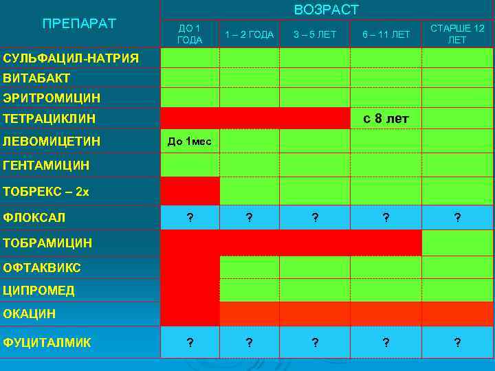 ПРЕПАРАТ ВОЗРАСТ ДО 1 ГОДА 1 – 2 ГОДА 3 – 5 ЛЕТ 6
