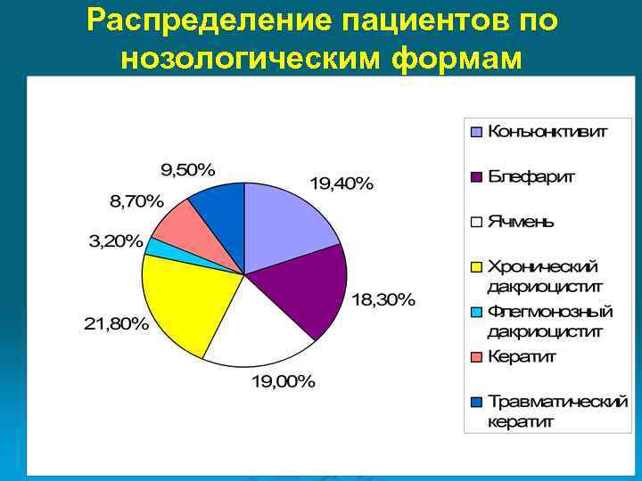 Распределение пациентов по нозологическим формам 